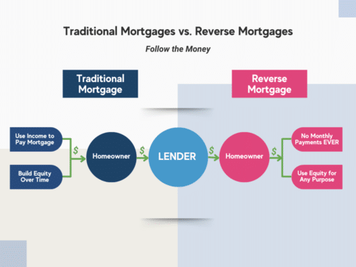 Traditional Mortgages vs Reverse Mortgages